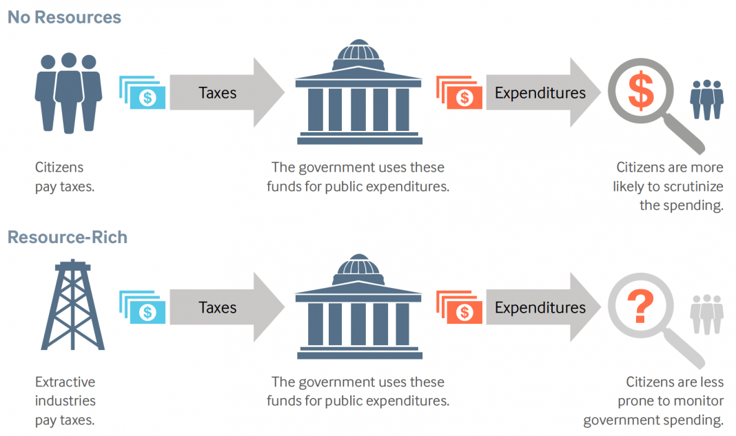 Public funds. Resource Curse. Government spendings схема. The government или a government. Public government картинки.